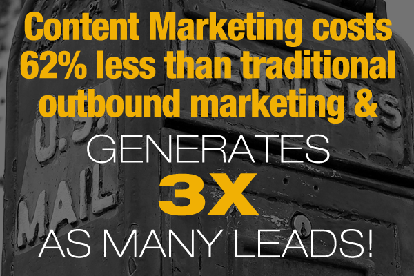 Content marketing costs 62% less than traditional outbound marketing & generates 3x as many leads!