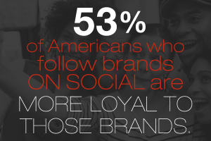 53% of Americans who follow brands on social are more loyal to those brands