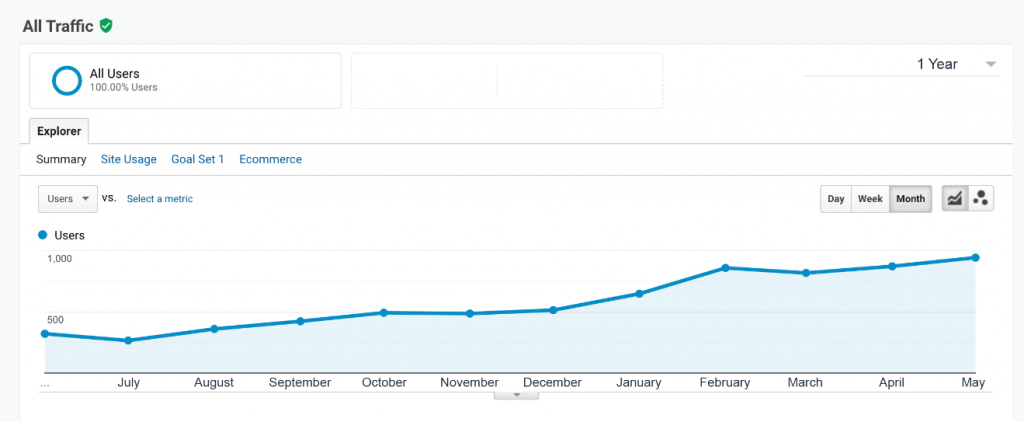 How To Get Roofing Leads From SEO Marketing [CASE STUDY]