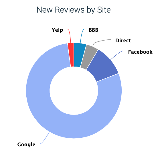 customer reviews by site