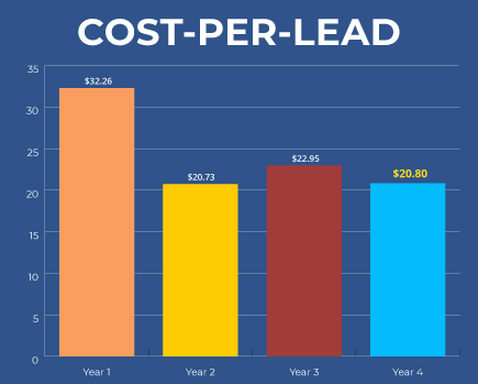 cost per quote request lead