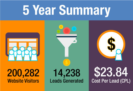 hvac website traffic and lead generation results