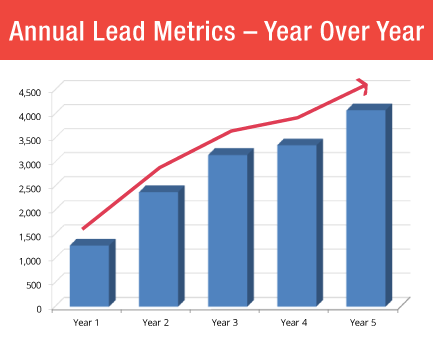 hvac company lead generation results