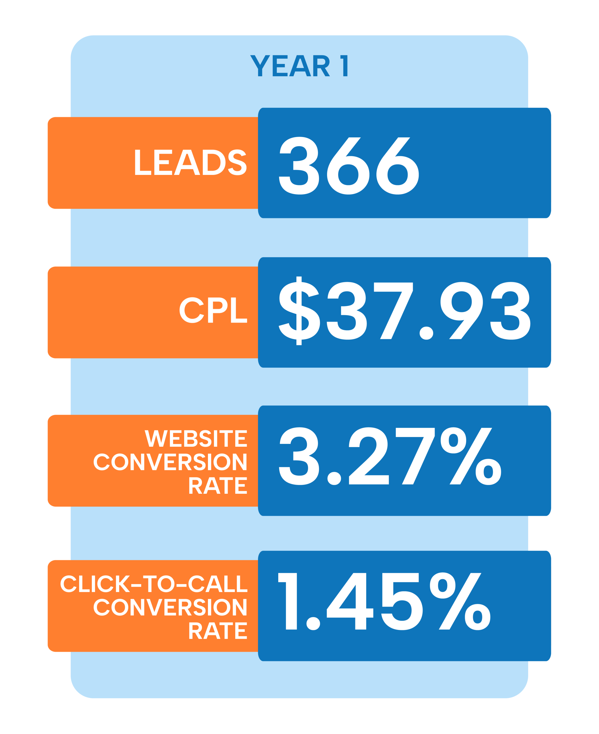 b2b seo results year 1