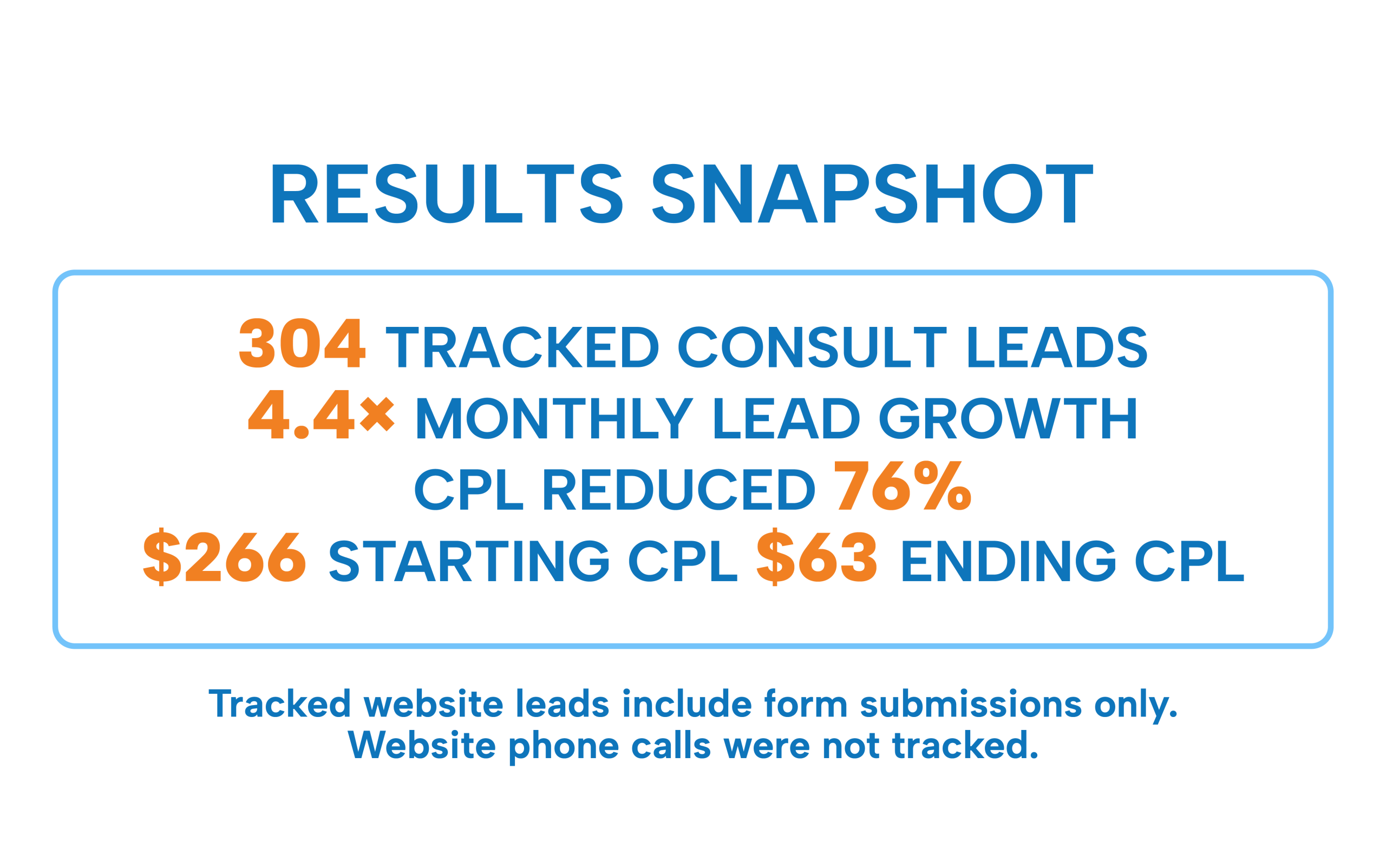 medical-clinic-practice-lead-generation-results-snapshot