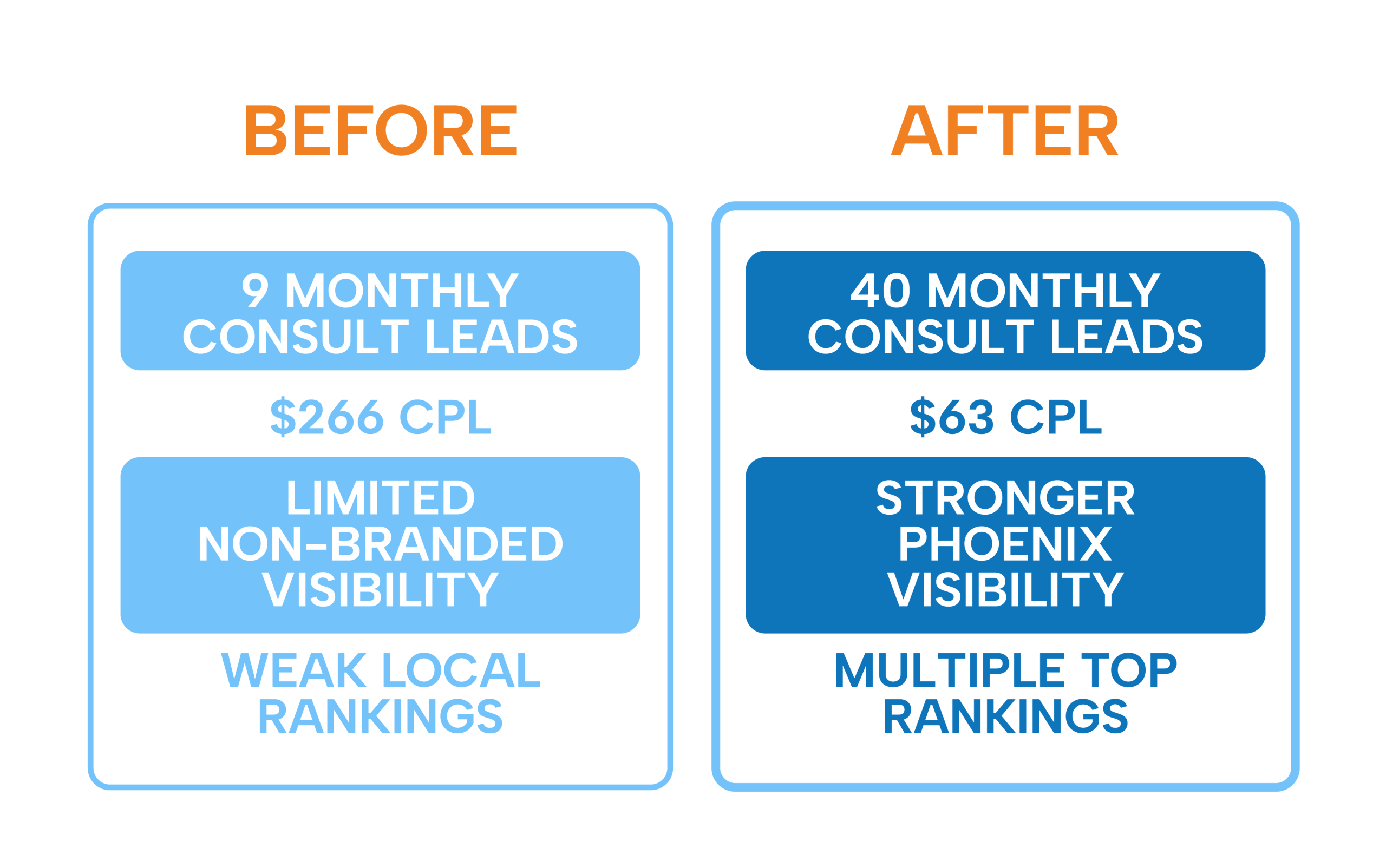 medical-clinic-practice-seo-before-and-after-campaign